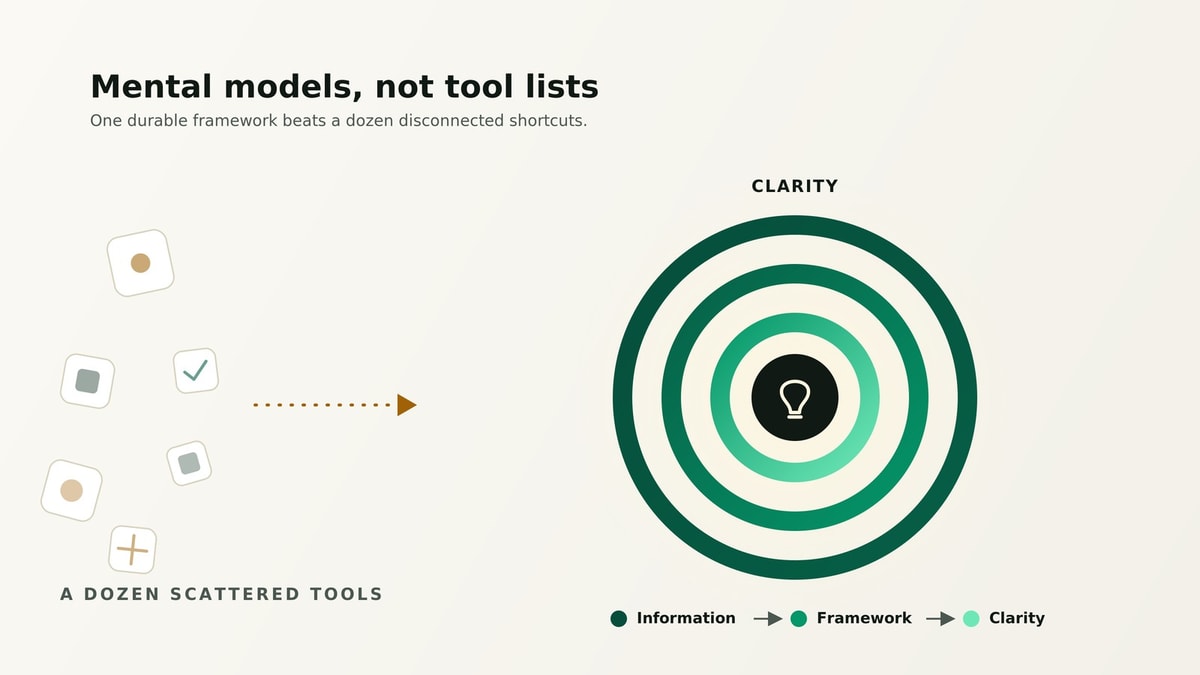 Mental models, not tool lists - a dozen scattered tools converging into one reusable Information, Framework, Clarity core